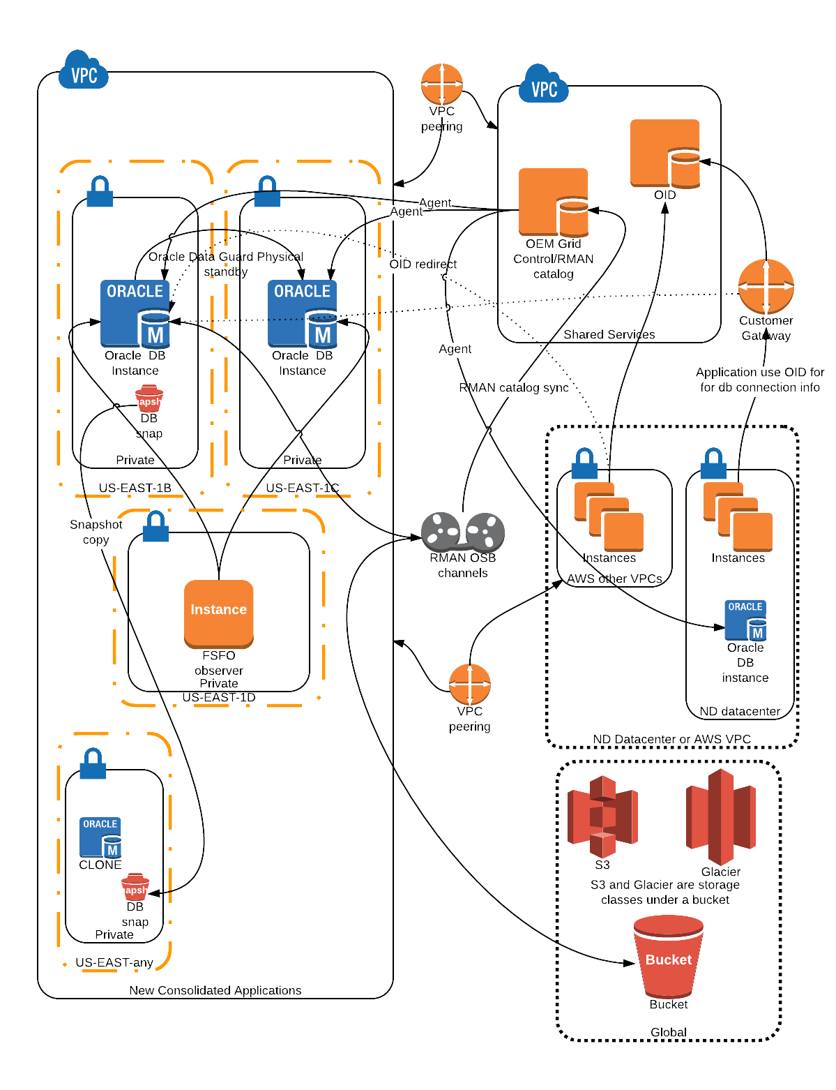 Data Guard in Maximum Availability mode with Fast Start Failover (FSFO) enabled