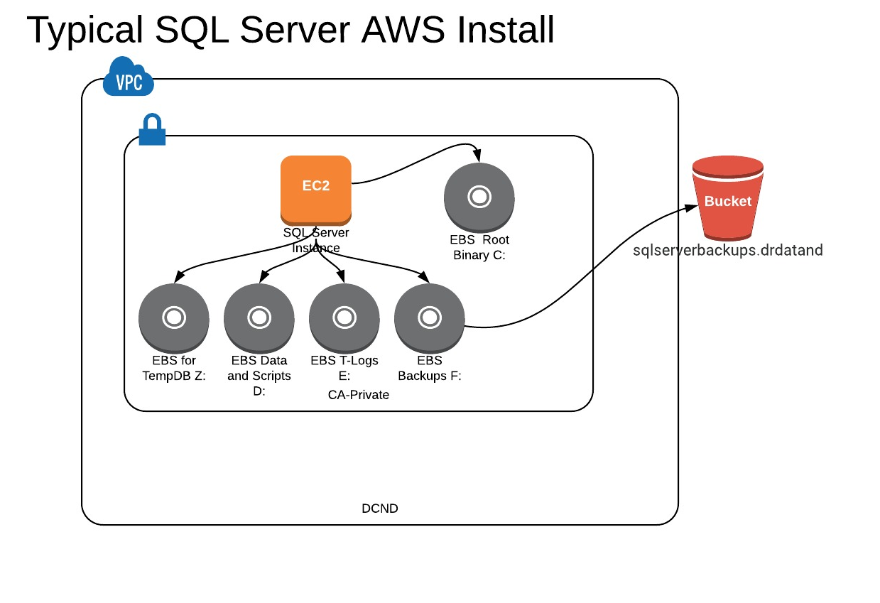 Typical SQL Server AWS Install